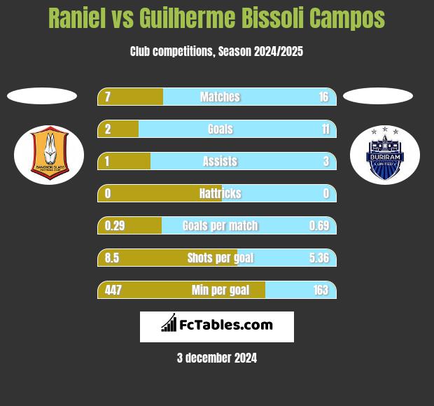 Raniel vs Guilherme Bissoli Campos h2h player stats