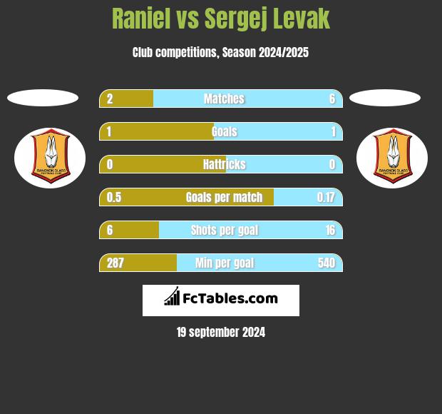 Raniel vs Sergej Levak h2h player stats