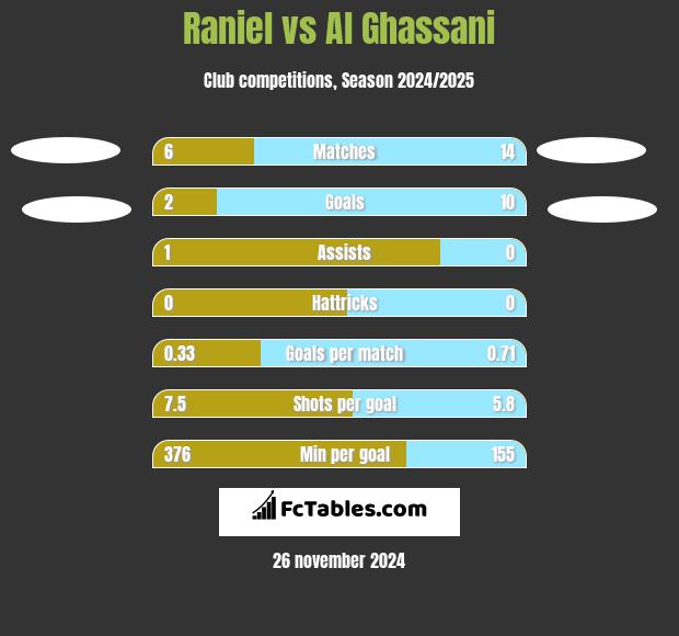 Raniel vs Al Ghassani h2h player stats