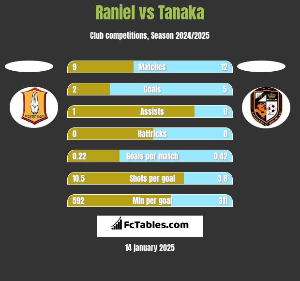 Raniel vs Tanaka h2h player stats