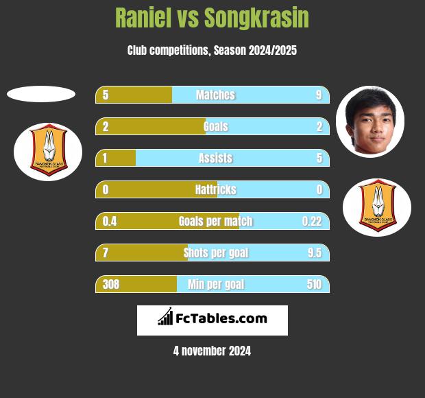 Raniel vs Songkrasin h2h player stats