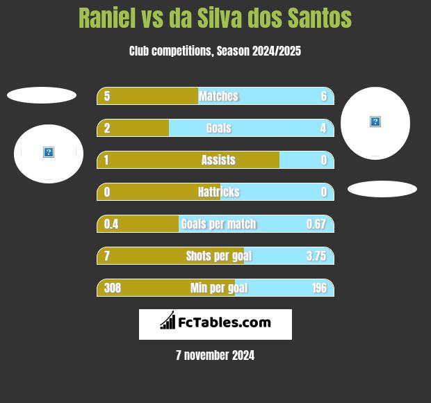 Raniel vs da Silva dos Santos h2h player stats