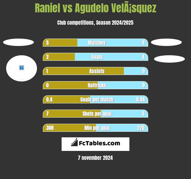 Raniel vs Agudelo VelÃ¡squez h2h player stats