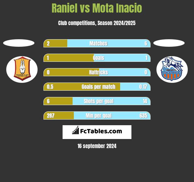 Raniel vs Mota Inacio h2h player stats