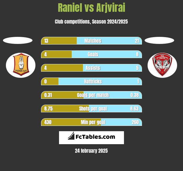 Raniel vs Arjvirai h2h player stats