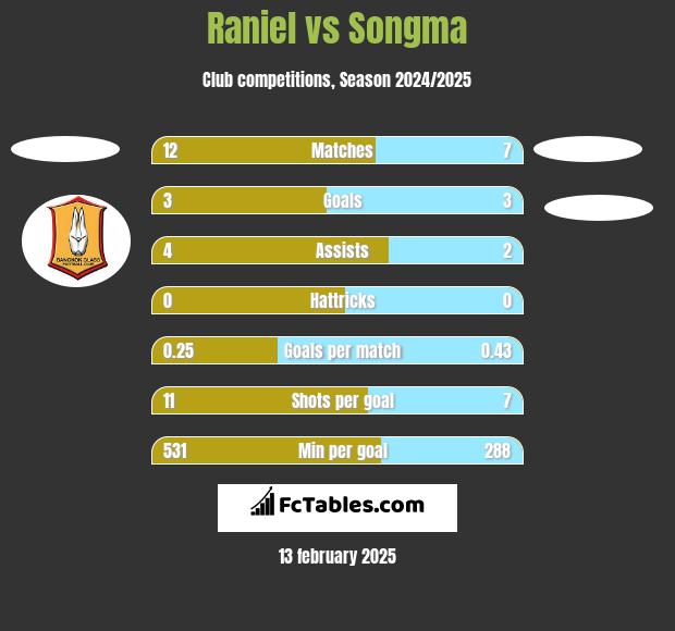 Raniel vs Songma h2h player stats