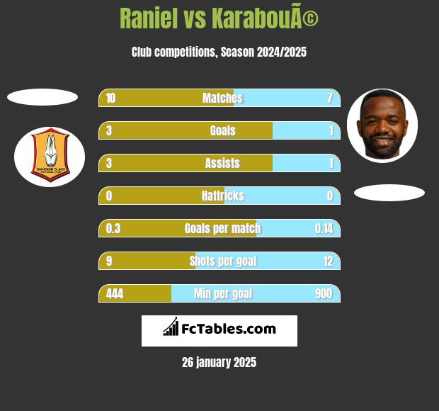 Raniel vs KarabouÃ© h2h player stats