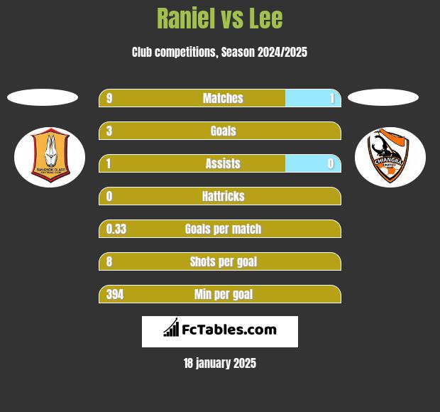 Raniel vs Lee h2h player stats