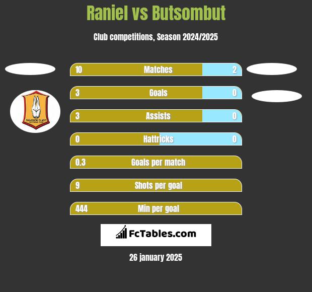 Raniel vs Butsombut h2h player stats