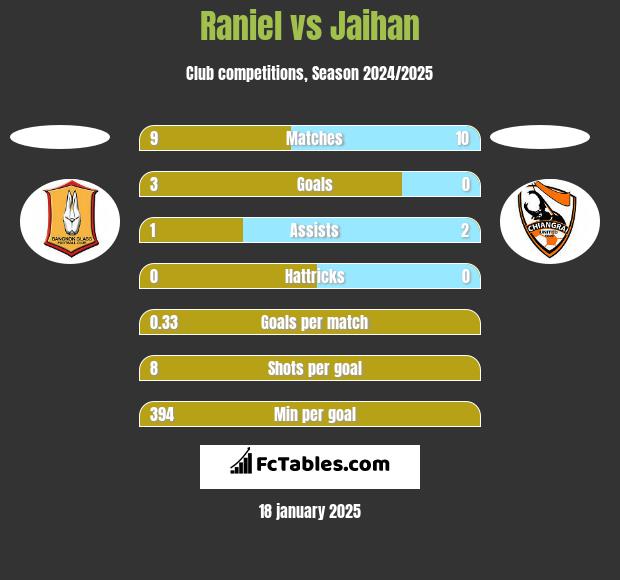 Raniel vs Jaihan h2h player stats