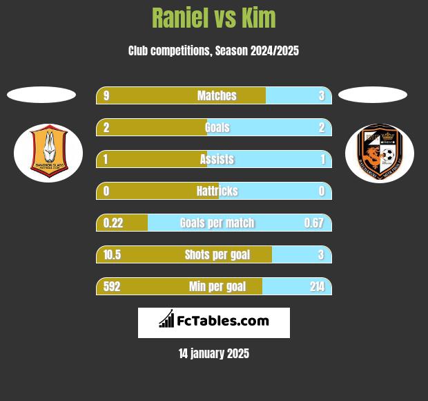 Raniel vs Kim h2h player stats