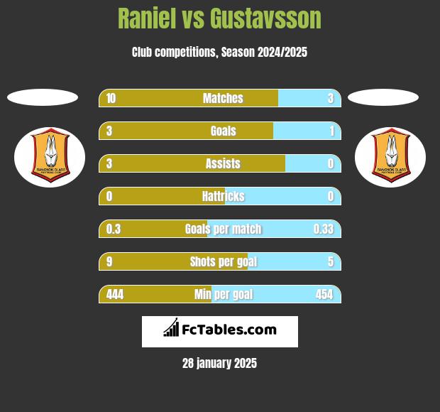 Raniel vs Gustavsson h2h player stats