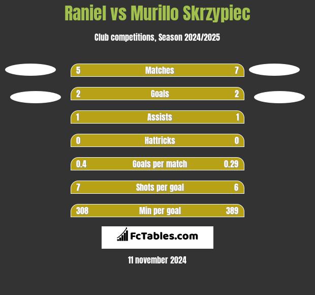 Raniel vs Murillo Skrzypiec h2h player stats