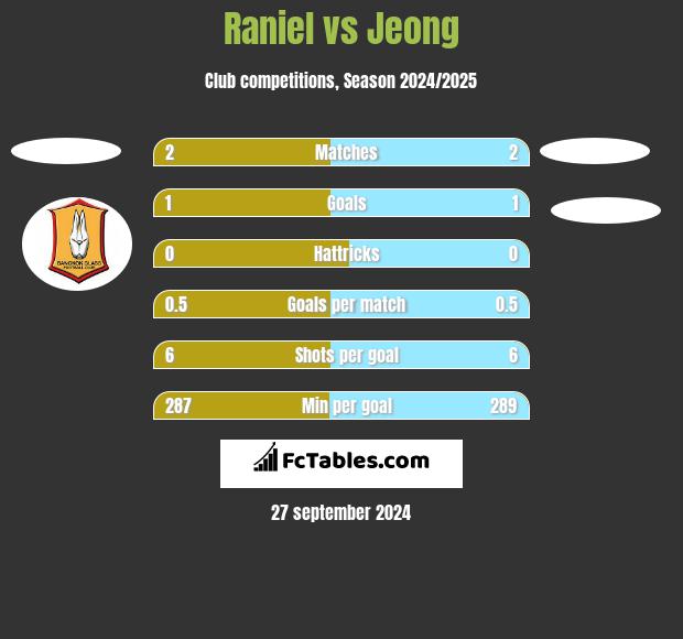 Raniel vs Jeong h2h player stats