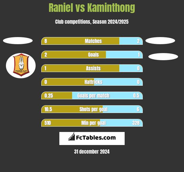 Raniel vs Kaminthong h2h player stats