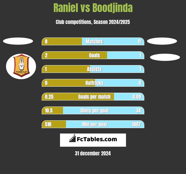 Raniel vs Boodjinda h2h player stats