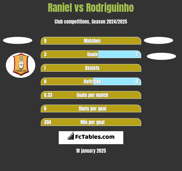 Raniel vs Rodriguinho h2h player stats