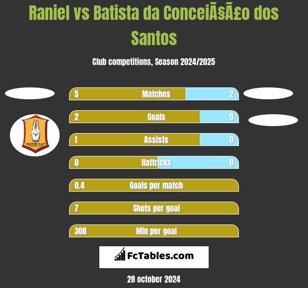 Raniel vs Batista da ConceiÃ§Ã£o dos Santos h2h player stats