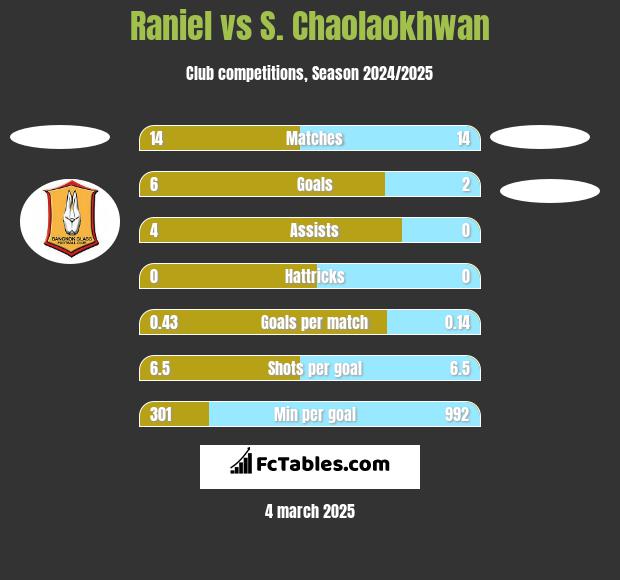 Raniel vs S. Chaolaokhwan h2h player stats