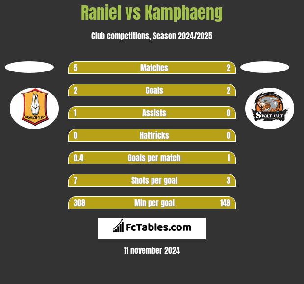 Raniel vs Kamphaeng h2h player stats