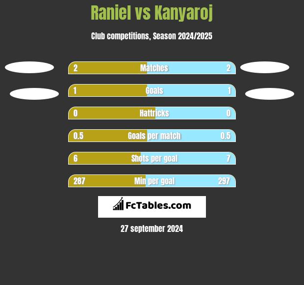 Raniel vs Kanyaroj h2h player stats