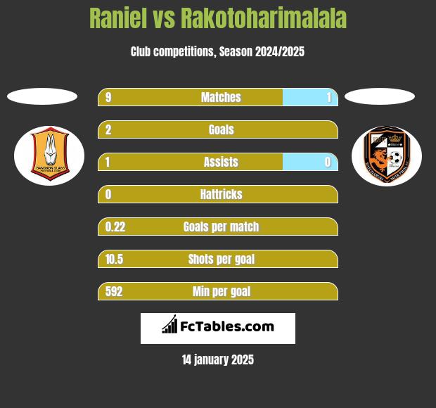 Raniel vs Rakotoharimalala h2h player stats