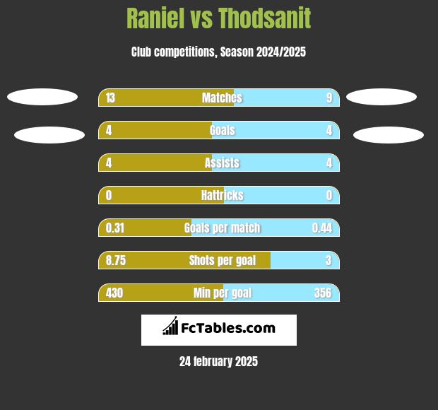 Raniel vs Thodsanit h2h player stats