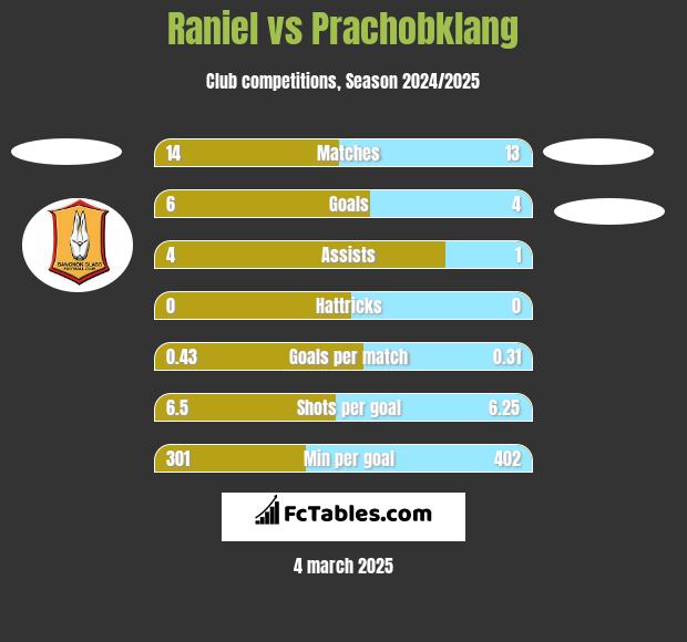 Raniel vs Prachobklang h2h player stats