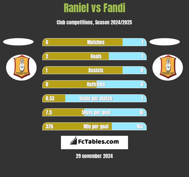 Raniel vs Fandi h2h player stats