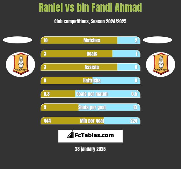 Raniel vs bin Fandi Ahmad h2h player stats