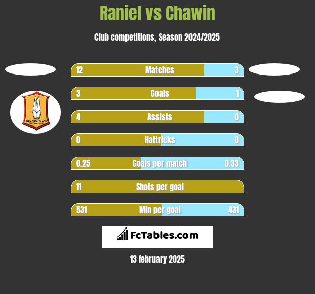 Raniel vs Chawin h2h player stats