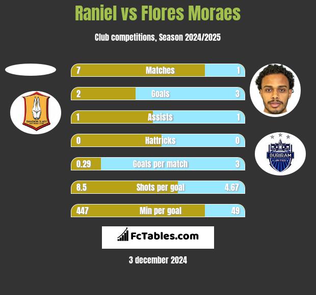 Raniel vs Flores Moraes h2h player stats