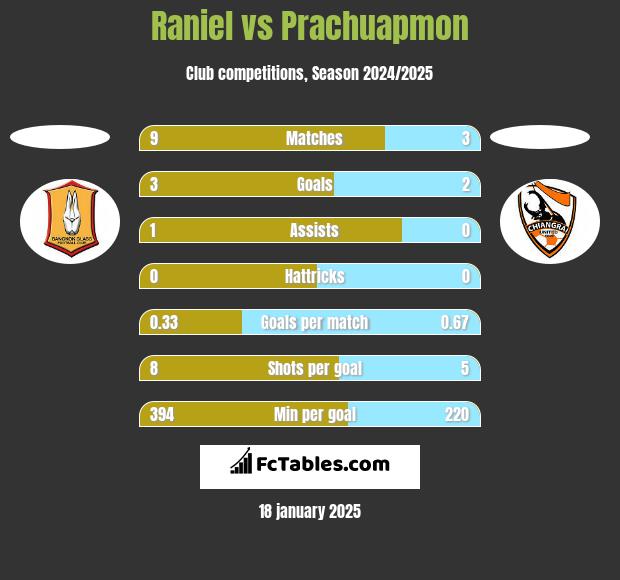 Raniel vs Prachuapmon h2h player stats