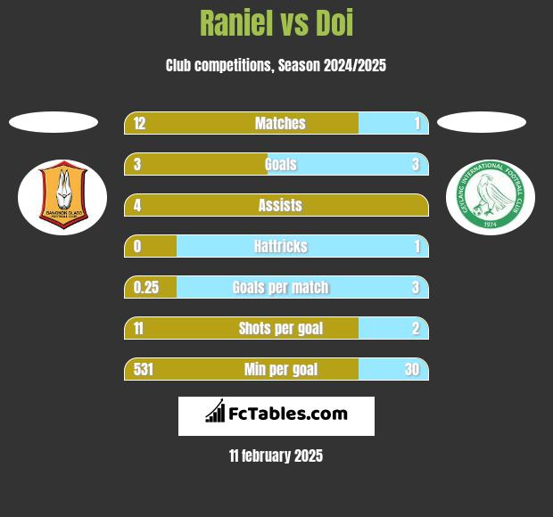 Raniel vs Doi h2h player stats