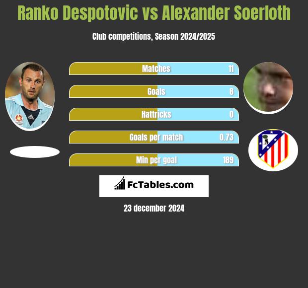 Ranko Despotovic vs Alexander Soerloth h2h player stats