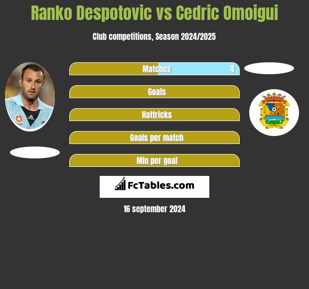 Ranko Despotovic vs Cedric Omoigui h2h player stats