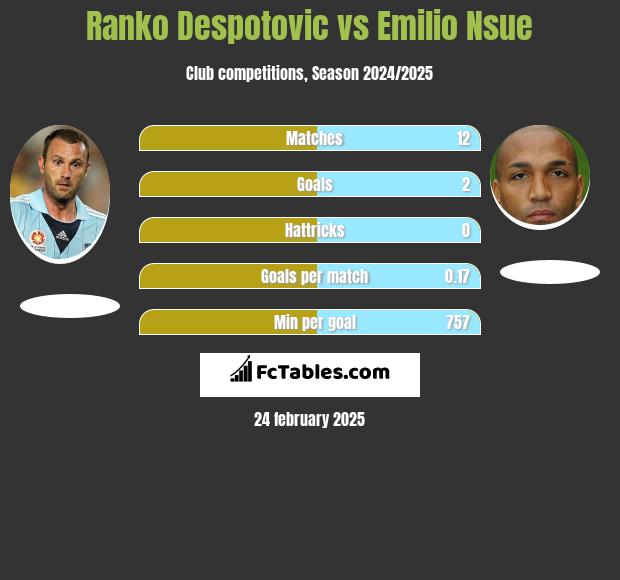 Ranko Despotovic vs Emilio Nsue h2h player stats