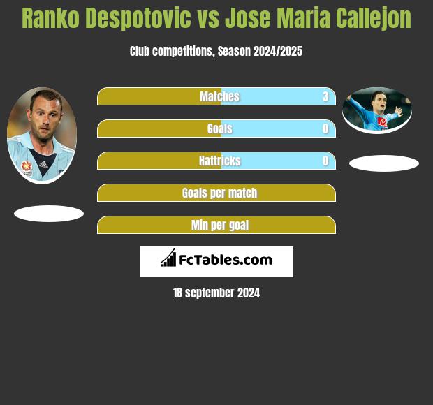 Ranko Despotovic vs Jose Maria Callejon h2h player stats