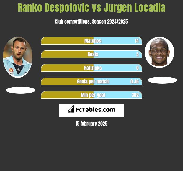 Ranko Despotovic vs Jurgen Locadia h2h player stats