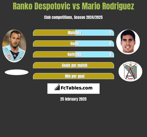 Ranko Despotovic vs Mario Rodriguez h2h player stats