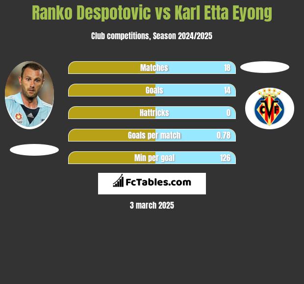 Ranko Despotovic vs Karl Etta Eyong h2h player stats