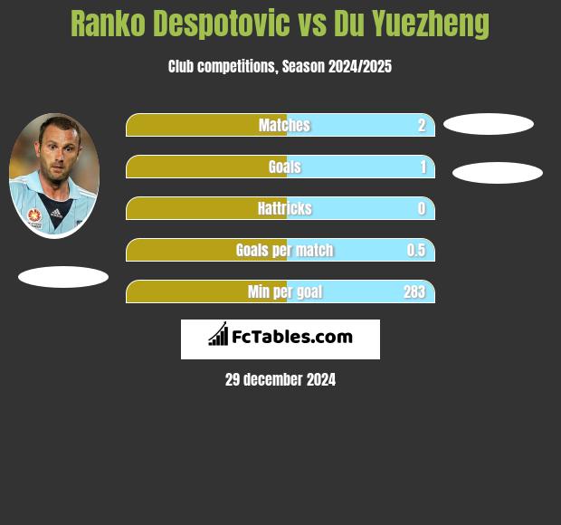 Ranko Despotovic vs Du Yuezheng h2h player stats