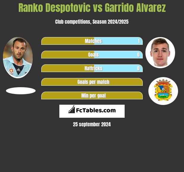 Ranko Despotovic vs Garrido Alvarez h2h player stats