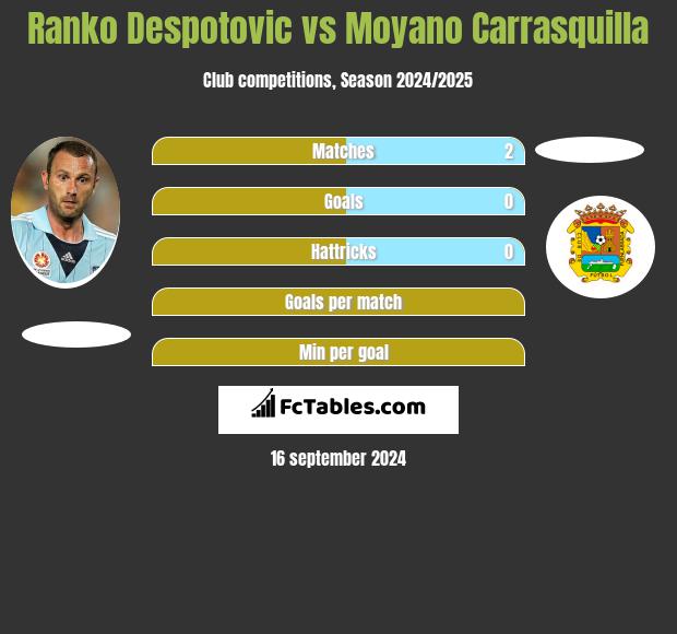 Ranko Despotovic vs Moyano Carrasquilla h2h player stats