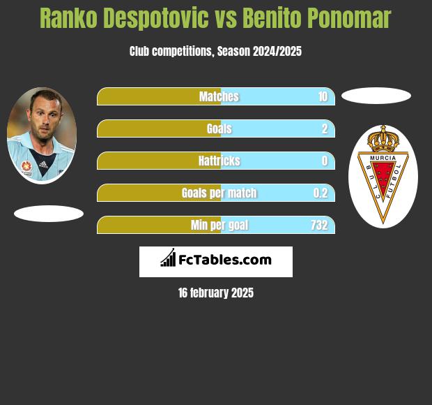 Ranko Despotovic vs Benito Ponomar h2h player stats