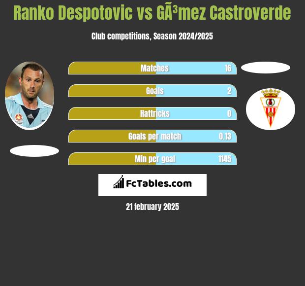 Ranko Despotovic vs GÃ³mez Castroverde h2h player stats