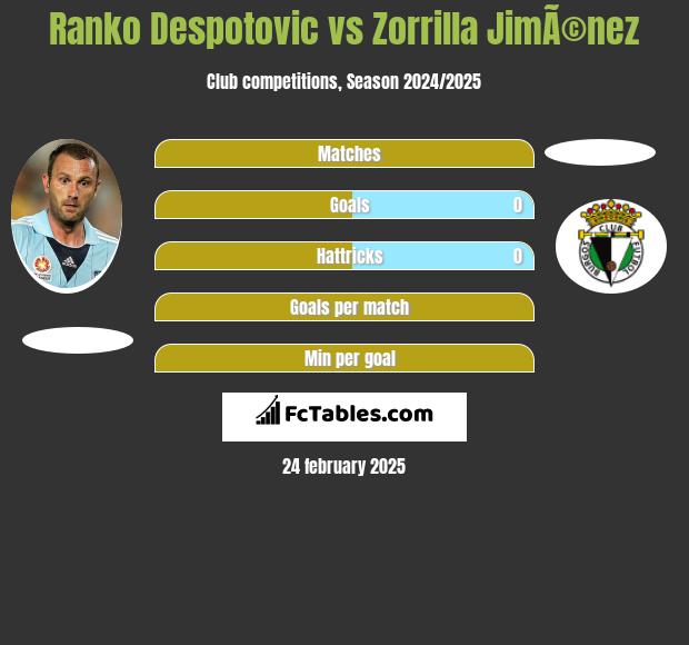 Ranko Despotovic vs Zorrilla JimÃ©nez h2h player stats