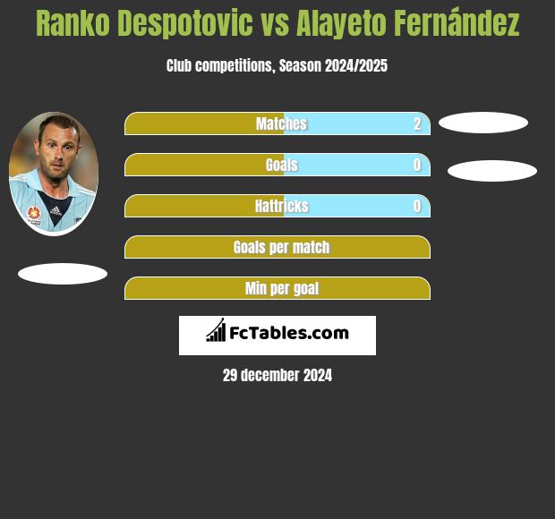 Ranko Despotovic vs Alayeto Fernández h2h player stats