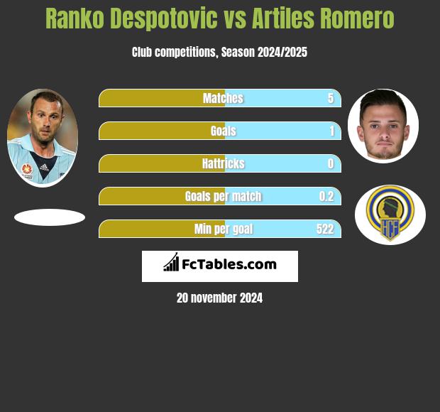 Ranko Despotovic vs Artiles Romero h2h player stats