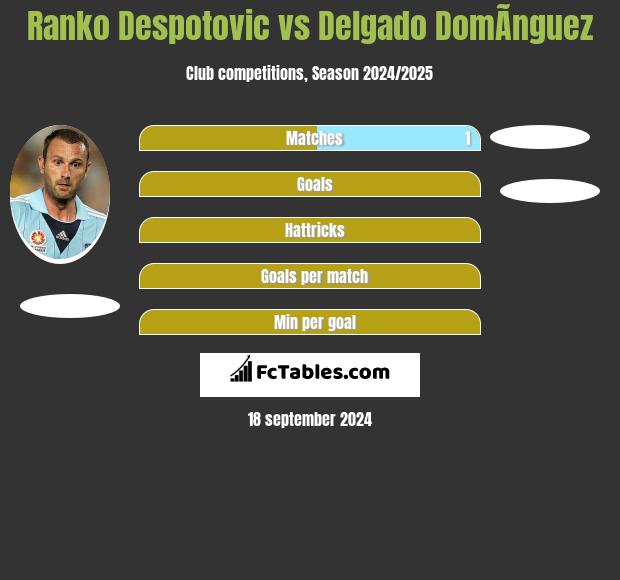 Ranko Despotovic vs Delgado DomÃ­nguez h2h player stats